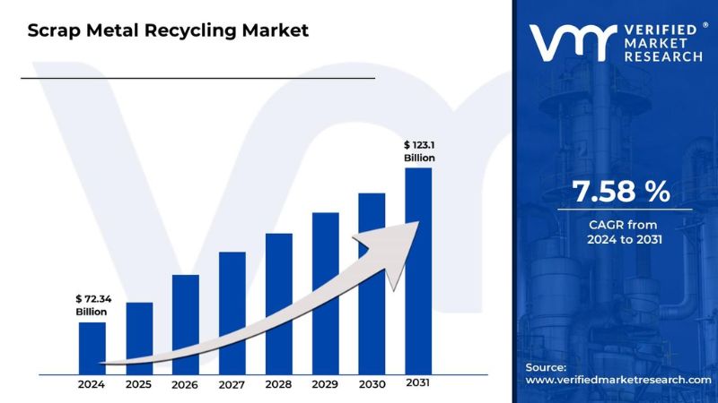 Scrap Metal Recycling Market Is Predicted to Be Usd72.34 Billion in 2024
