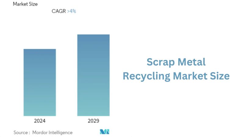Scrap Metal Recycling Market Size
