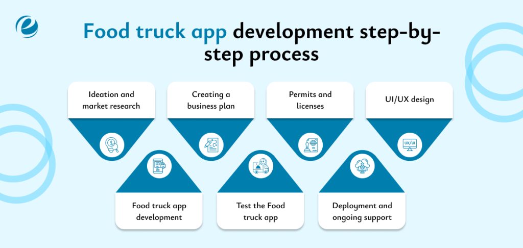 Food truck app development step-by-step process