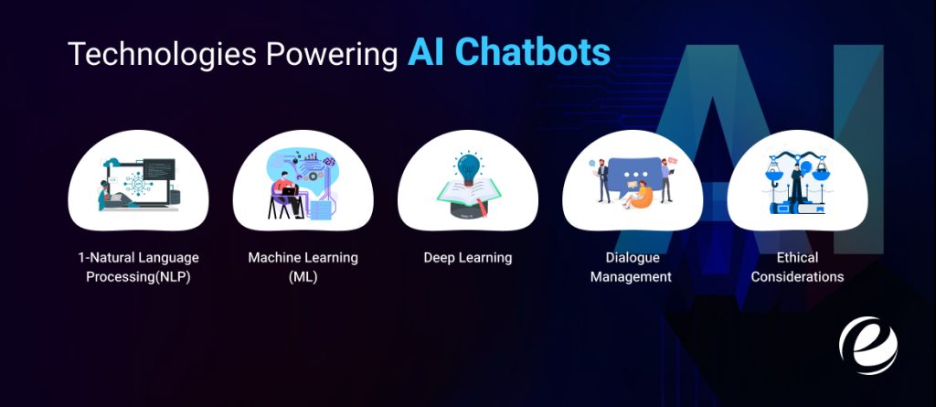 Technologies Powering AI Chatbots