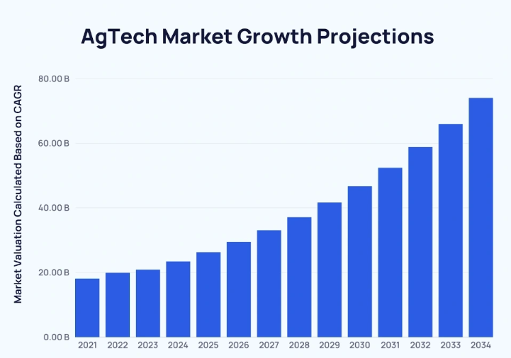 Agtech narket growth stats