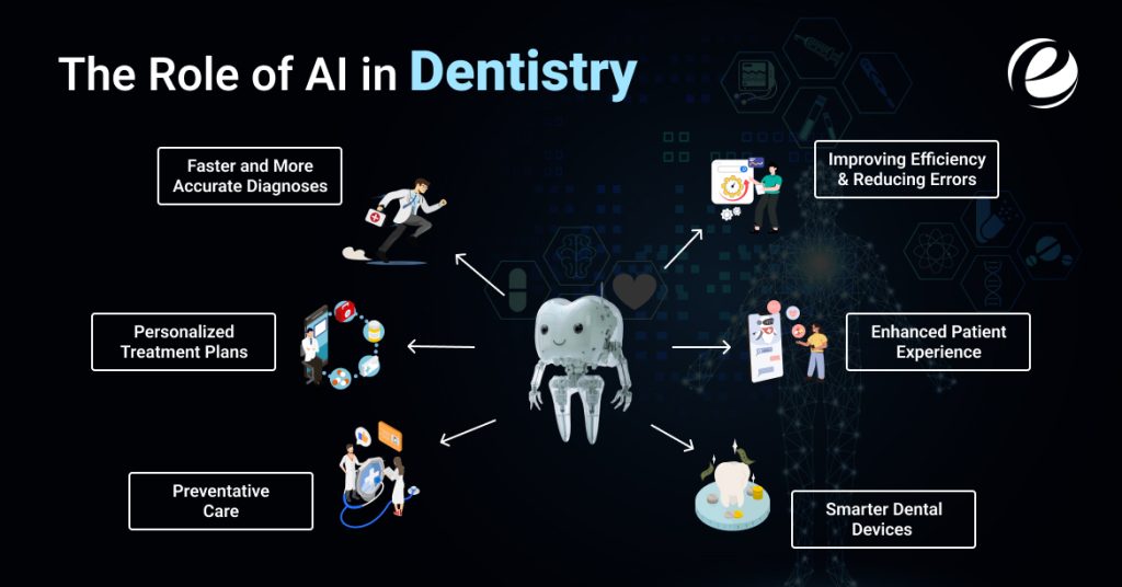 The Role of AI in Dentistry
