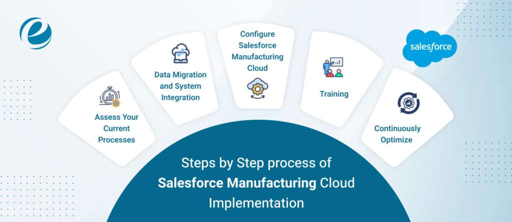 Step By Step Process Of Salesforce Manufacturing Cloud Implementation