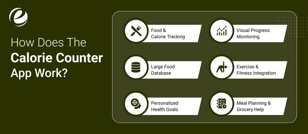 How Does the Calorie Counter App Work?