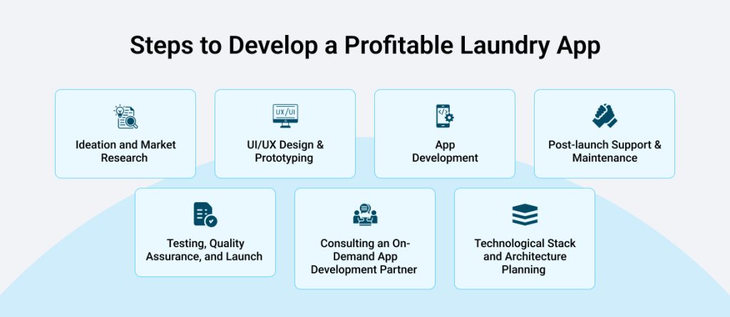 Steps to Develop a Profitable Laundry App