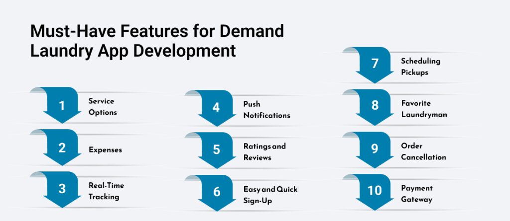 Must-Have Features for Demand Laundry App Development