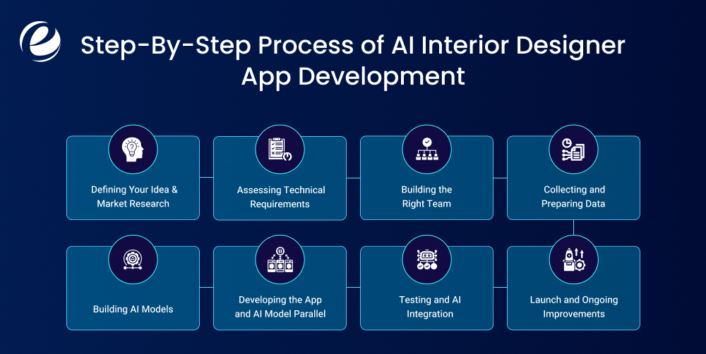 Step-By-Step Process of AI Interior Designer App Development