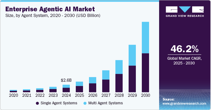 Market Outlook: Agentic AI and GenAI 