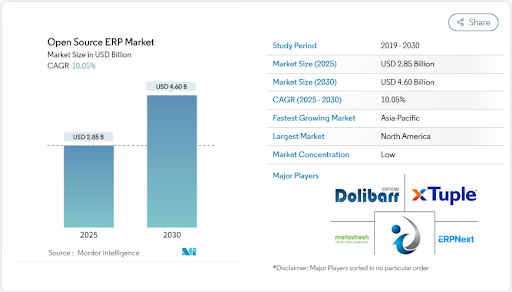 Open Source ERP Market