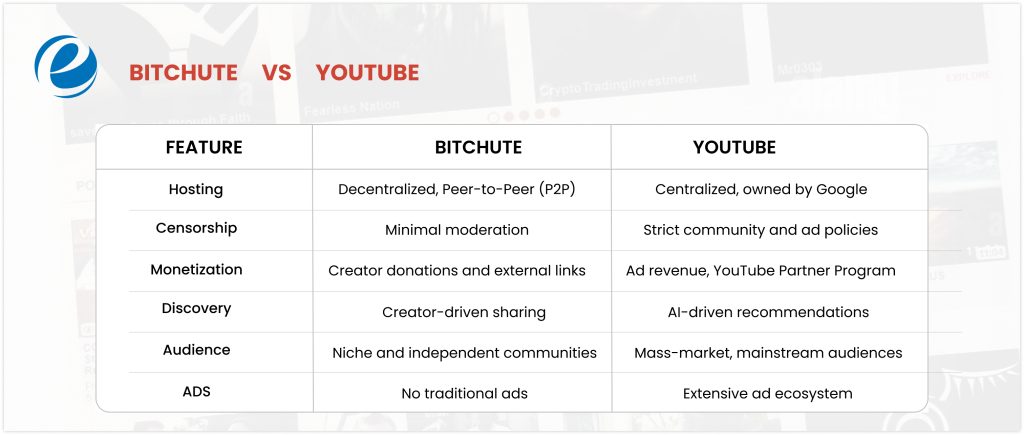 BitChute vs YouTube: Key Differences