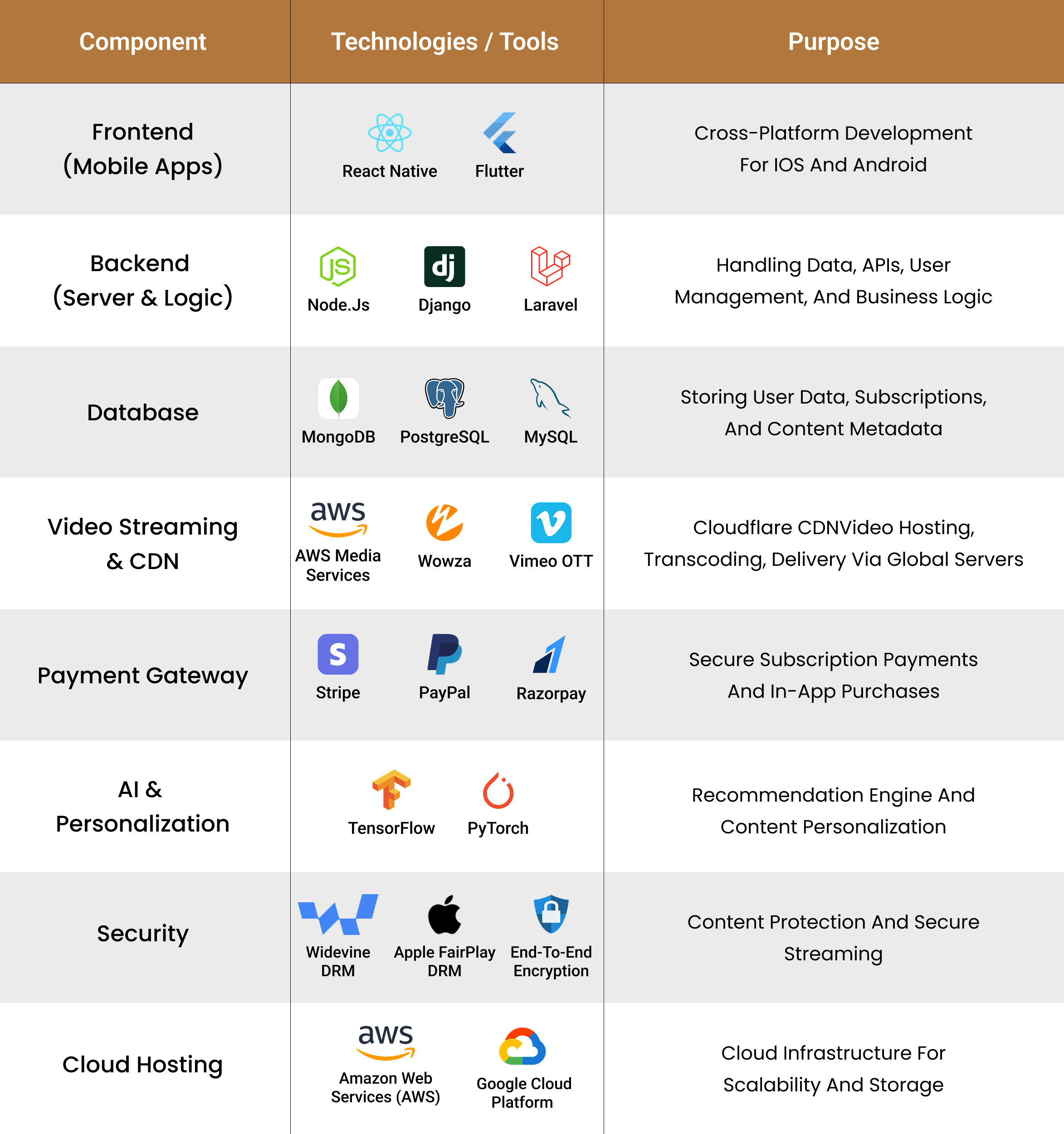 Tech Stack to Build a App like DramaBox