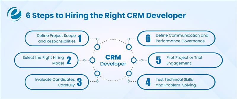 6 Steps to Hiring the Right CRM Developer