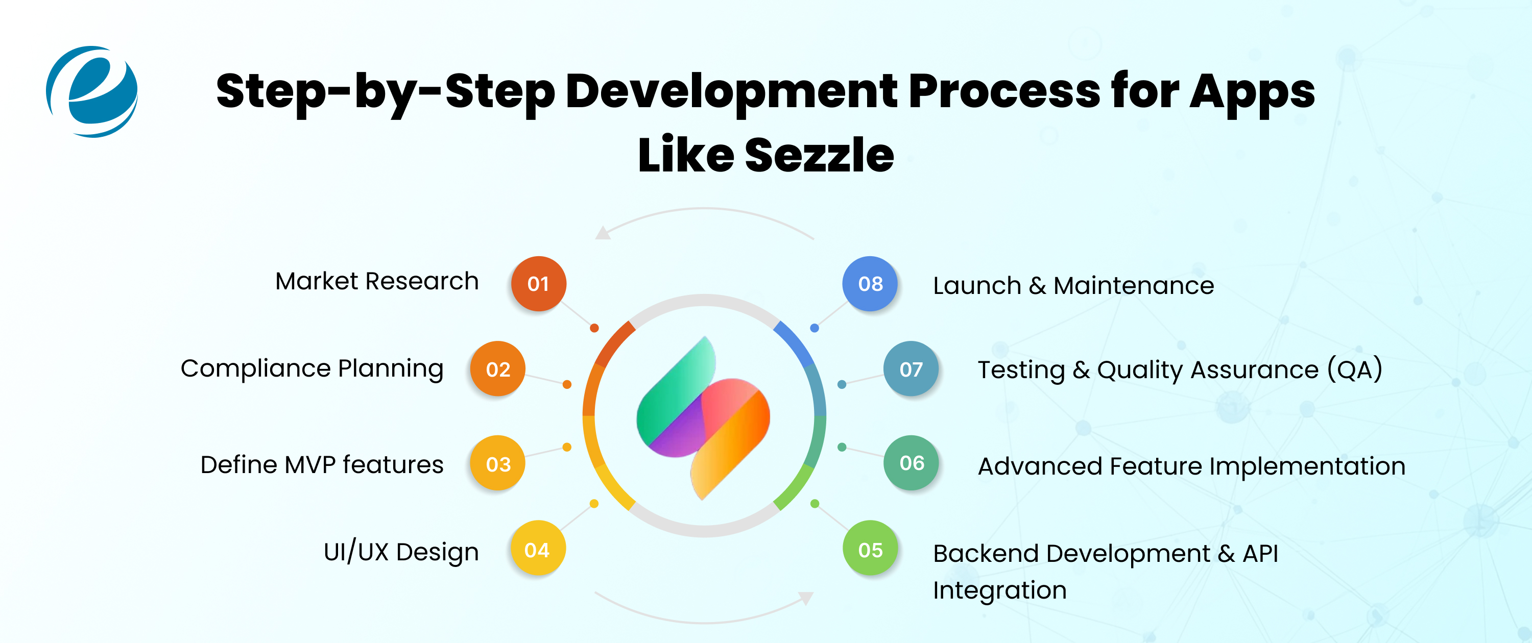 Step-by-Step Development Process for Apps Like Sezzle