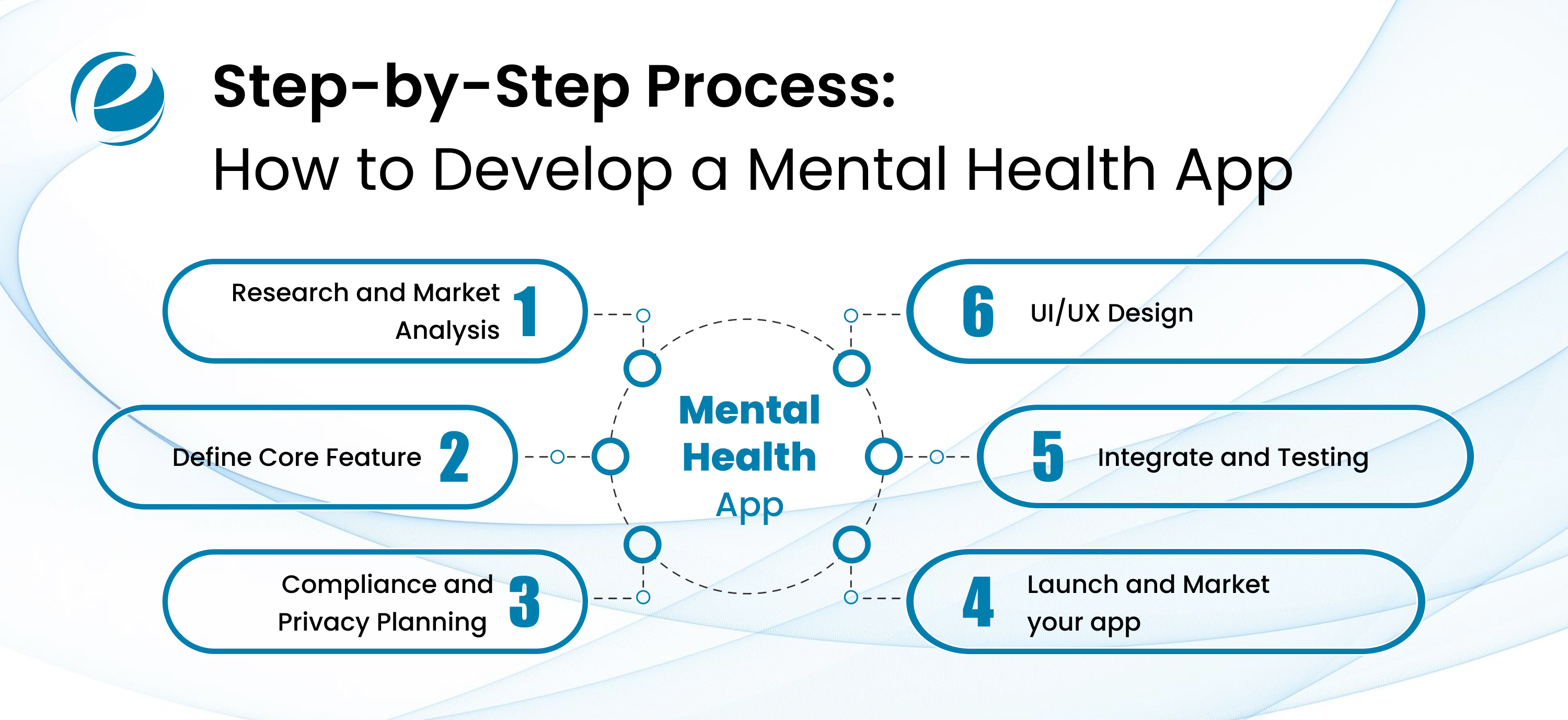 Step-by-Step Process: How to Develop a Mental Health App