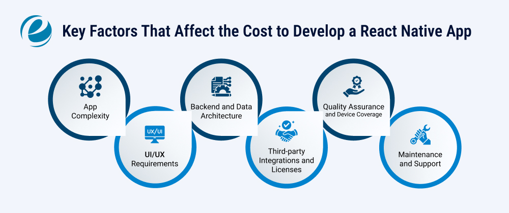 Key Factors That Affect the Cost to Develop a React Native App