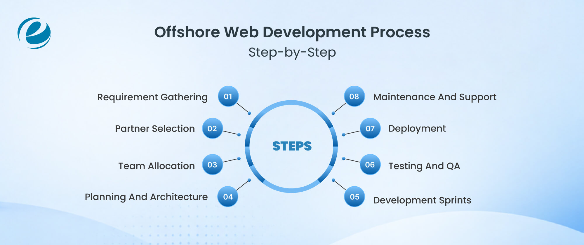 Offshore Web Development Process